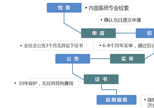 鄭州自貿(mào)區(qū)商標(biāo)局注冊(cè)商標(biāo)流程