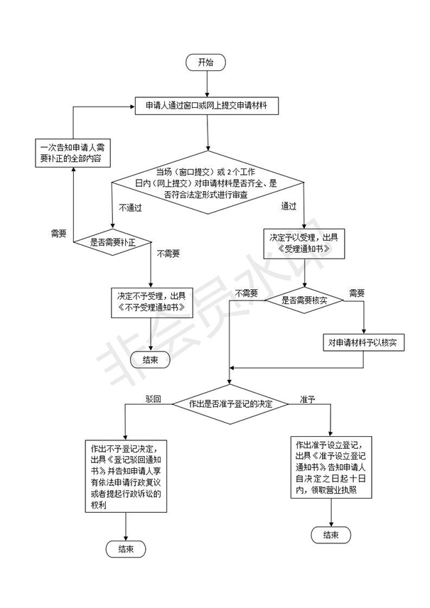 如何在鄭州設(shè)立分公司，具體流程是什么