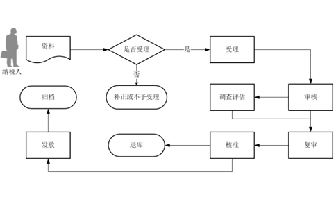 四類(lèi)企業(yè)出口退稅申報(bào)流程