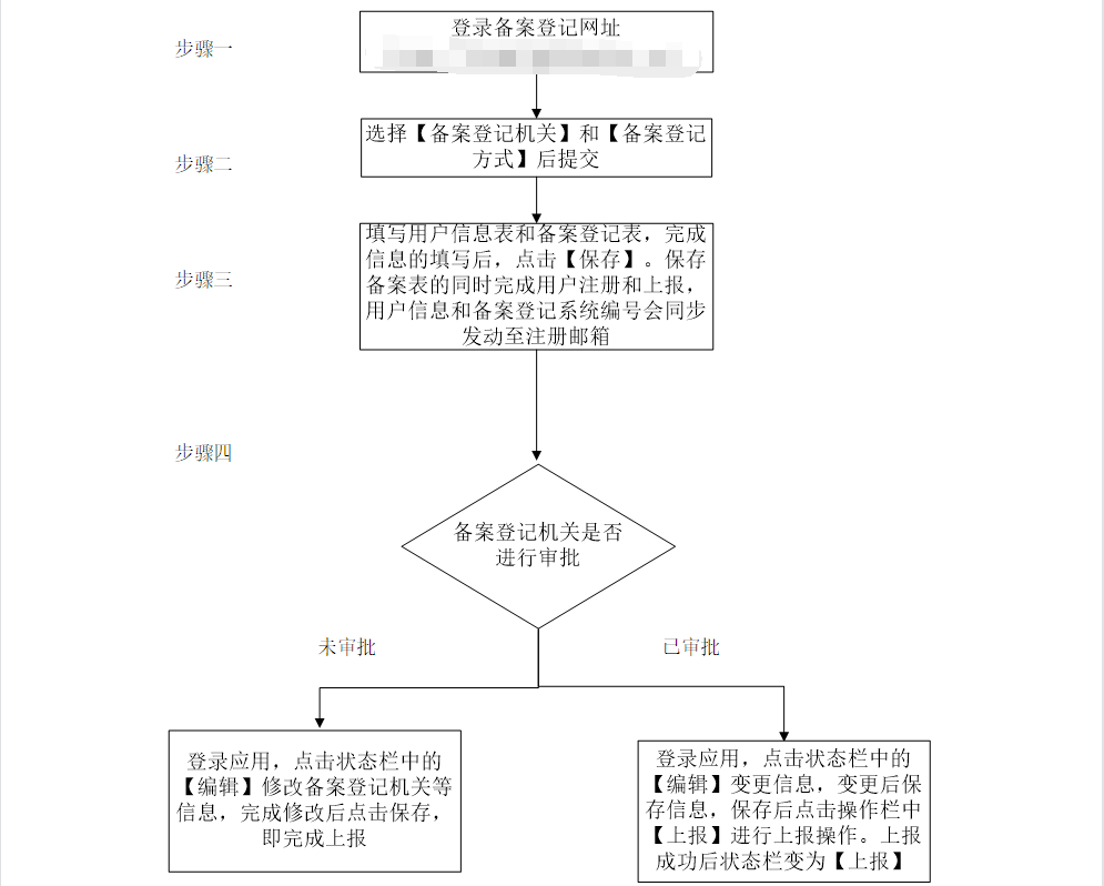 鄭州進出口貿易公司注冊：自己辦理流程圖