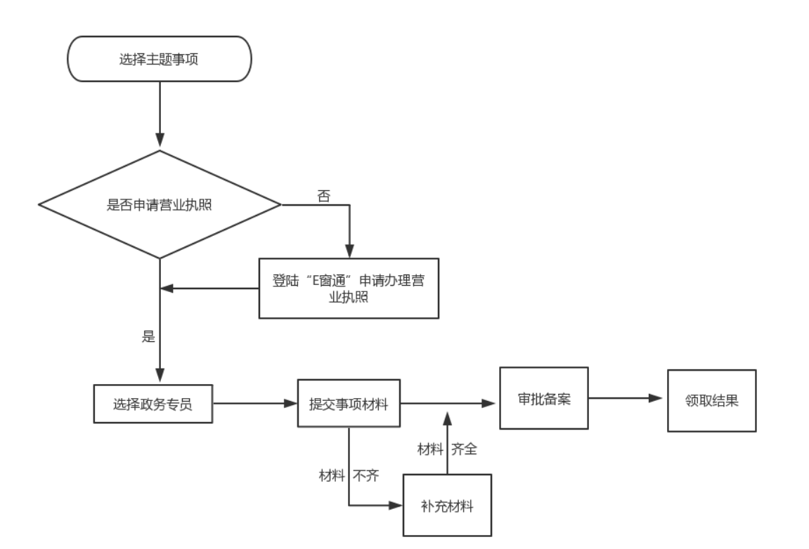 鄭州惠濟區(qū)如何辦理開停車場流程
