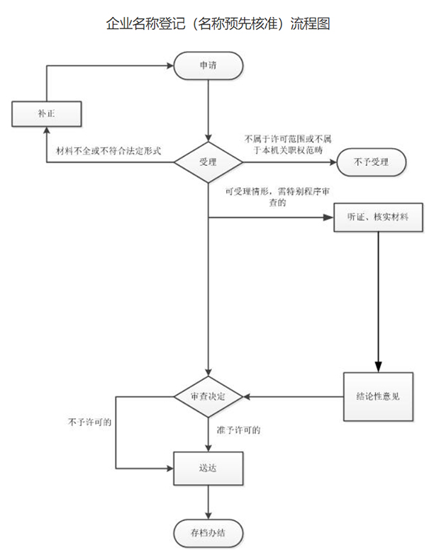 鄭州惠濟(jì)區(qū)注冊(cè)公司企業(yè)名稱(chēng)自主申報(bào)流程
