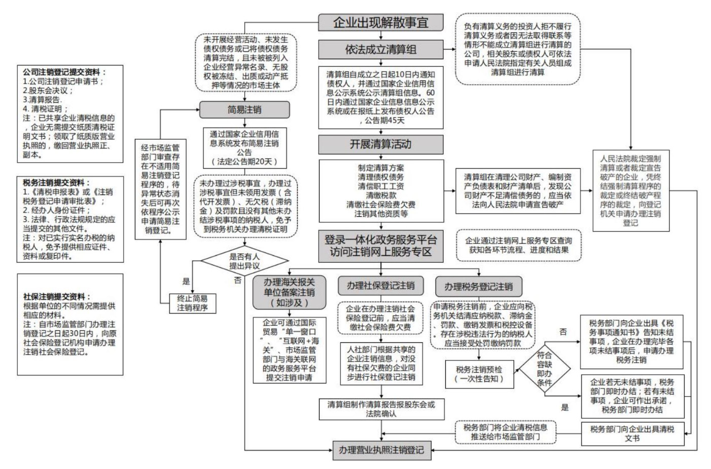 惠濟(jì)區(qū)附近注銷公司辦理流程及費(fèi)用流程圖