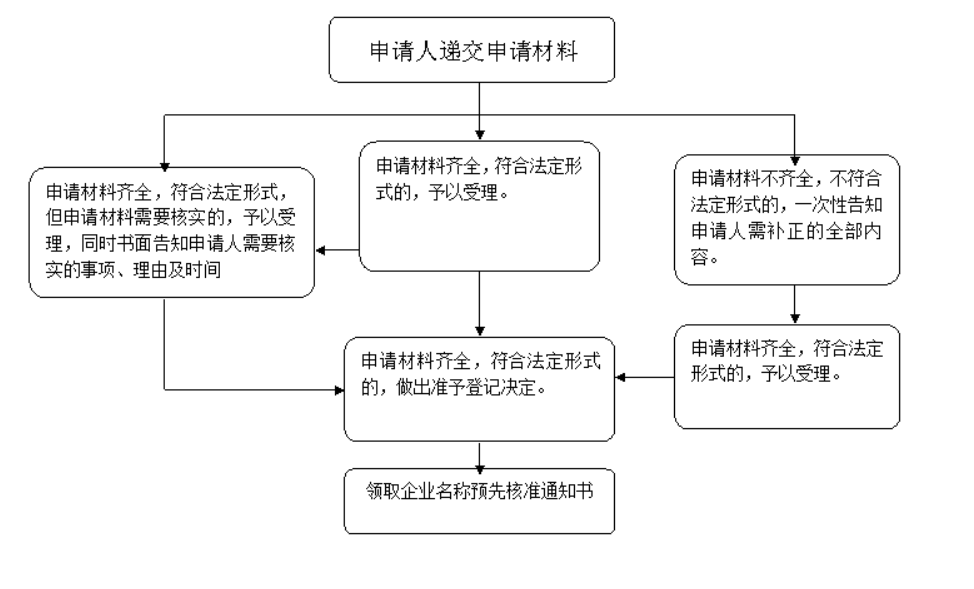 代理注冊(cè)河南省工商執(zhí)照流程