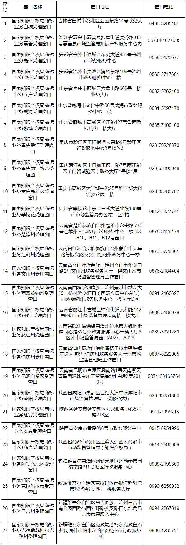 國家知識產(chǎn)權(quán)局第十五批商標業(yè)務(wù)受理窗口名單