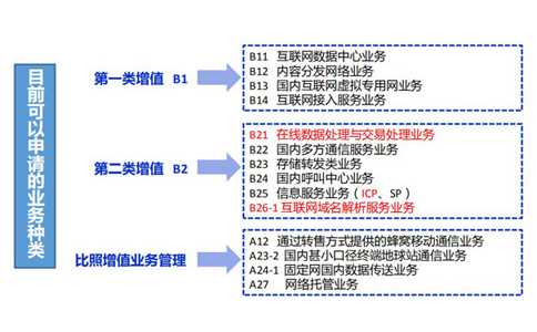 云計算牌照和idc有什么關系？如何區(qū)分？