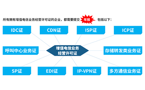 icp許可證沒(méi)有年檢怎么辦，icp年檢怎樣辦理
